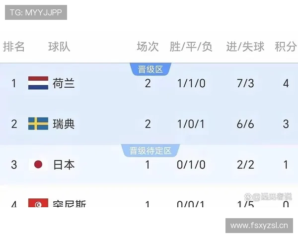 世界杯F组第二轮赛果回顾：荷兰大胜瑞典，日本击败突尼斯